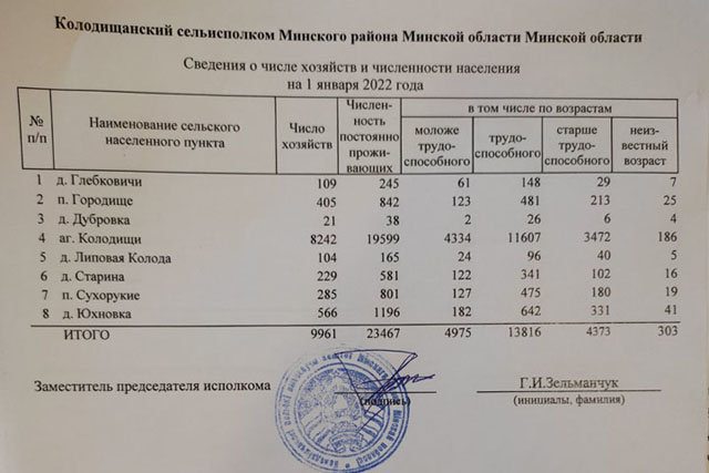 Население агрогородка Колодищи за год увеличилось почти на 500 человек