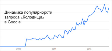 Интерес к населенному пункту Колодищи в интернете вырос примерно в 5 раз за три года