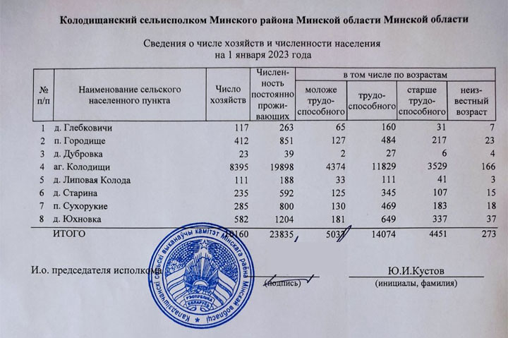 Население агрогородка Колодищи приблизилось к 20 тысячам человек